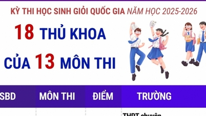 นักเรียนที่ได้คะแนนสูงสุด 18 คน ใน 13 วิชา จากการแข่งขันนักเรียนดีเด่นระดับชาติ ประจำปีการศึกษา 2025-2026