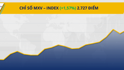 ক্রয় চাপের ফলে ফিরে আসে, MXV-সূচক 2,700 পয়েন্ট ছাড়িয়ে যায়।