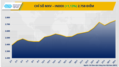 تانبے کی قیمتوں نے تاریخی بلندی کو توڑ دیا، MXV-Index 2,750 پوائنٹس سے تجاوز کر گیا۔