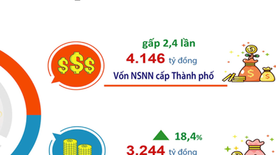 Hanoi: Investment capital from the state budget increased by 64.4% compared to January 2025.