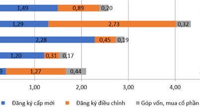जनवरी में नव पंजीकृत प्रत्यक्ष विदेशी निवेश (एफडीआई) पूंजी में 23.8% की वृद्धि हुई।