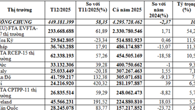 De import van farmaceutische producten zal naar verwachting in 2025 bijna 4,3 miljard dollar bedragen, waarbij de VS de grootste leverancier zullen worden.