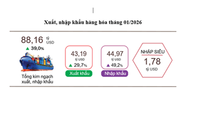 การส่งออกในเดือนมกราคม 2026 เพิ่มขึ้น 29.7% ทำให้มูลค่าการค้าของเวียดนามสูงกว่า 88 พันล้านดอลลาร์สหรัฐ