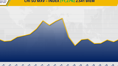 RÅVAREMARKNADEN: MXV-index återgår till sin högsta nivå sedan början av februari.