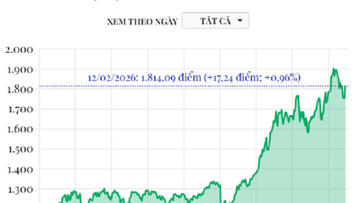 مجموعة فينغروب تدفع مؤشر VN-Index فوق 1800 نقطة.