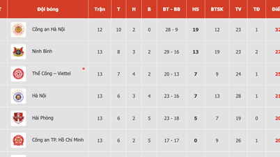 Latest V-League standings: CAHN FC firmly holds the top spot, HAGL pushes Nam Dinh into a precarious position.