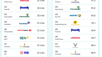 Agribank khẳng định vị thế trong Top 10 thương hiệu giá trị nhất Việt Nam