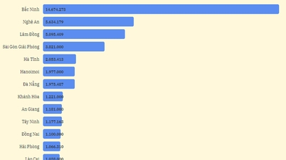 För andra månaden i rad rankades Bac Ninh Online Newspaper som nummer 1 i läsartal bland lokala partitidningar.