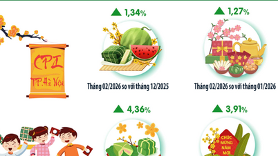Hanoi: Indeks Harga Konsumen (CPI) pada Februari 2026 meningkat sebesar 1,27%.