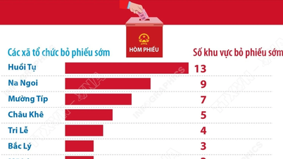 13 Mart 2026: Nghe An eyaletinde 55 bölgede erken oylama başladı.