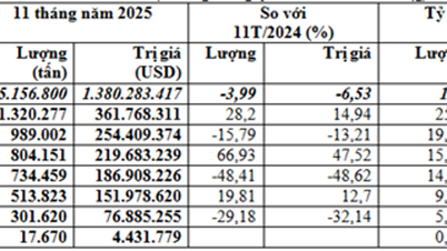 Veteimporten under de första 11 månaderna 2025 minskade med 6,5 % i värde och nådde över 1,38 miljarder dollar.