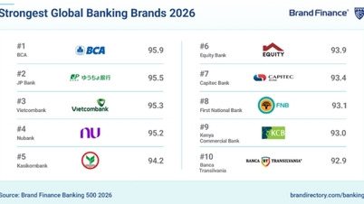 ធនាគារ Vietcombank ជាប់ចំណាត់ថ្នាក់ក្នុងចំណោមម៉ាកយីហោធនាគារខ្លាំងបំផុតទាំង 3 នៅលើពិភពលោក។