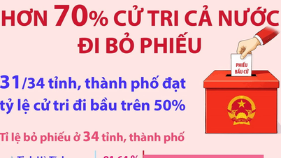 בחירות לאסיפה הלאומית ולמועצת העם בכל הרמות: למעלה מ-70% מהמצביעים הצביעו.