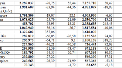 Imports of animal feed in the first two months of 2026 reached US$633 million, a decrease of 21.22%.