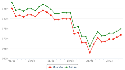 ৩১শে মার্চ বিকেলে সোনার বাজারে: এসজেসি (SJC) সোনা এবং সোনার আংটির দাম প্রতি আউন্সে প্রায় ১.১ মিলিয়ন ভিএনডি (VND) বৃদ্ধি অব্যাহত ছিল।