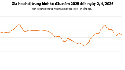 Preços da carne suína hoje, 2 de abril: no norte do Vietnã, houve um aumento de 2.000 VND/kg, enquanto no sul do Vietnã o preço chegou a 68.000 VND/kg.