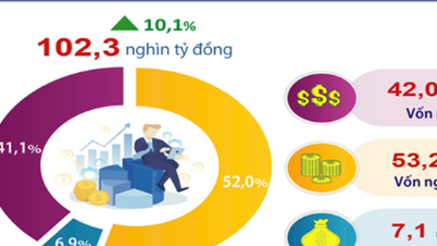 Hanoi allocates over 102 trillion VND for development investment in the first quarter of 2026.