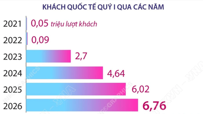 Οι διεθνείς επισκέπτες στο Βιετνάμ αυξήθηκαν κατά 12,4% το πρώτο τρίμηνο.