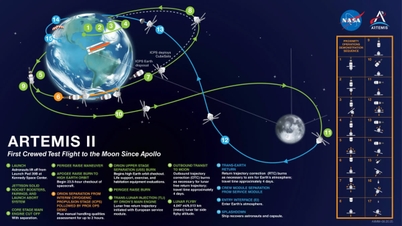 Hoe is het Artemis II-ruimtevaartuig erin geslaagd rechtstreeks van de aarde naar de maan te vliegen, of welke methode heeft het daarvoor gebruikt?