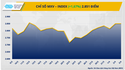 Energi och metaller driver MXV-index upp för andra veckan i rad.