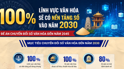 Do 2030 roku 100% sektorów kultury będzie miało platformy cyfrowe.