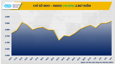 Ondanks de verminderde liquiditeit als gevolg van de paasvakantie steeg de MXV-index toch met 16 punten.