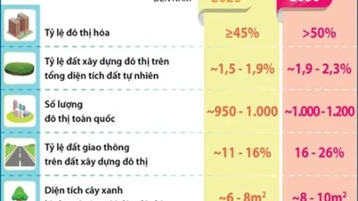 Довести национальный уровень урбанизации до более чем 50% к 2030 году.