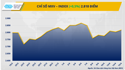 Oro kring utbudet drev på köpet, vilket fick MXV-index att vända kurs och återhämta sig.
