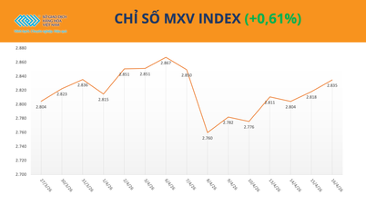 A vételi nyomás továbbra is fennállt, és az MXV-index folytatta emelkedő trendjét.