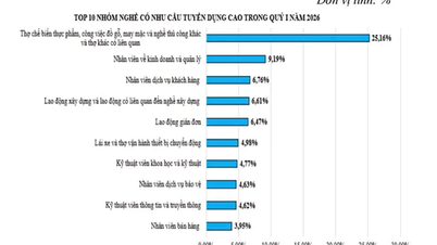 Nhu cầu tuyển dụng tại Cần Thơ tăng