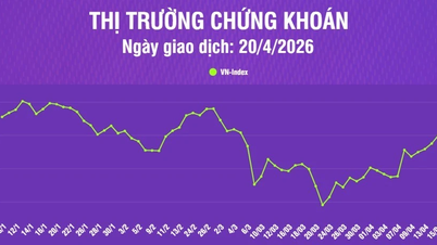 [ព័ត៌មានក្រាហ្វិក] ទីផ្សារភាគហ៊ុននៅថ្ងៃទី 20 ខែមេសា៖ សន្ទស្សន៍ VN កើនឡើងជិត 20 ពិន្ទុ ដោយបន្តឆ្ពោះទៅរកចំណុច 1,850 ពិន្ទុ។