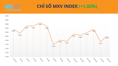 With widespread gains, the MXV-Index surpasses the 2,800-point mark.