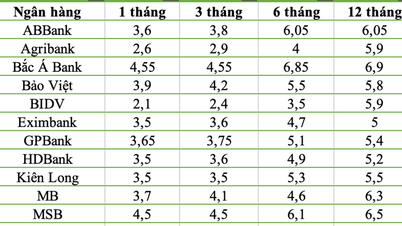 Savings interest rates in May 2026: Online channels reached the highest rate of 7.7%/year.
