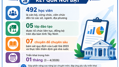 떠이닌성은 2026년에 약 500명의 공무원을 대상으로 국가 평가에 관한 5개의 교육 과정을 개최할 예정입니다.