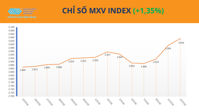 MXV指数が過去最高値を更新し、3000ポイントの大台を突破した。