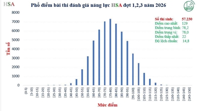 L'Université nationale du Vietnam, à Hanoï (VNU), annonce la répartition des scores de l'examen HSA 2026 sur la base des trois premiers tours d'examen.