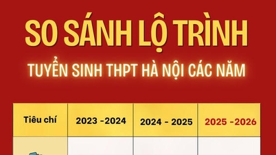 Compararea examenului de admitere la clasa a X-a de la Hanoi în ultimii trei ani: Ce schimbări au avut loc?