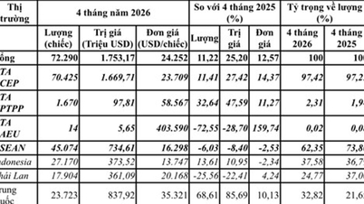 ベトナムは2026年の最初の4ヶ月間で72,290台の自動車を輸入し、金額ベースで25.2%の大幅な増加となった。