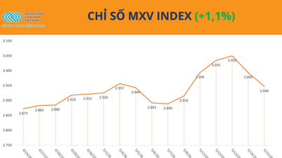 Thị trường hàng hóa rung lắc, MXV-Index vẫn giữ đà tăng