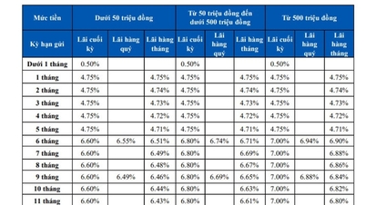 Úrokové sazby Sacombank k 18. květnu 2026: Sníženy až o 0,7 % ročně, nikoli již 8 %.