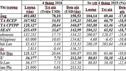 Objem vietnamského vývozu uhlí se během prvních čtyř měsíců roku 2026 zvýšil o 104,14 %.