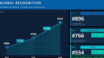 Da Nang awansowało o 212 miejsc i plasuje się na 554. miejscu wśród światowych ekosystemów startupowych.