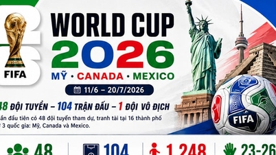 Danh sách 48 đội tuyển dự World Cup 2026