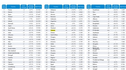 Vietnam entra por primera vez en el Top 50 de ecosistemas de startups a nivel mundial.