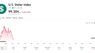 سعر صرف الدولار الأمريكي اليوم، 20 مايو: ارتفع الدولار الأمريكي بشكل طفيف في كل من السوق المصرفية والسوق السوداء.