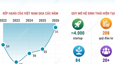 Vietnams Startup-Ökosystem schafft es erstmals unter die Top 50 der Welt.