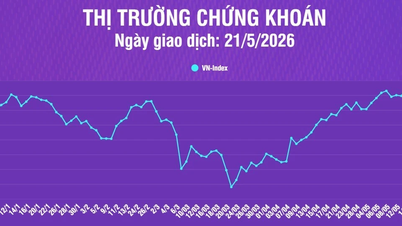 [Infografika] Akciový trh 21. května: Index VN klesá o 16,34 bodu, likvidita trhu klesá.