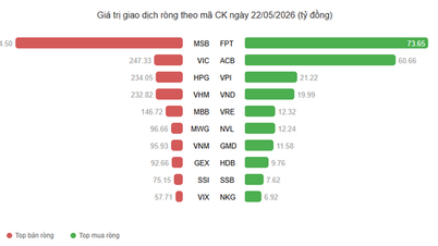 Buitenlandse investeerders verkochten netto voor meer dan 1.400 miljard VND aan MSB-aandelen.