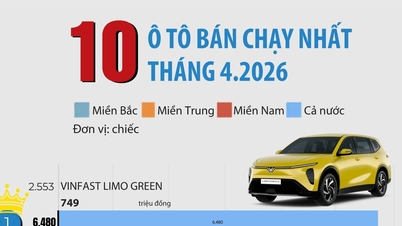 10 ອັນດັບລົດທີ່ຂາຍດີທີ່ສຸດໃນຫວຽດນາມໃນເດືອນເມສາ 2026: VinFast ຄອບງຳ.