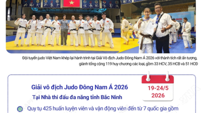 베트남 유도 대표팀이 2026 동남아시아 유도 선수권 대회에서 모든 종목을 통틀어 119개의 메달을 획득했습니다.